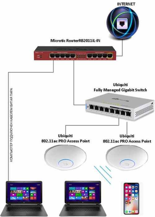 Схема оборудования WiFi в офисе Схема оборудования WiFi в офисе